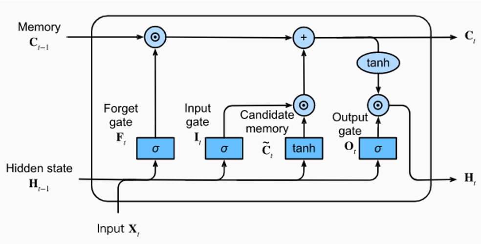 Sequence Classification Using RNNs with FastAI