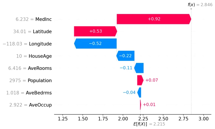 SHAP values for machine learning model explanation